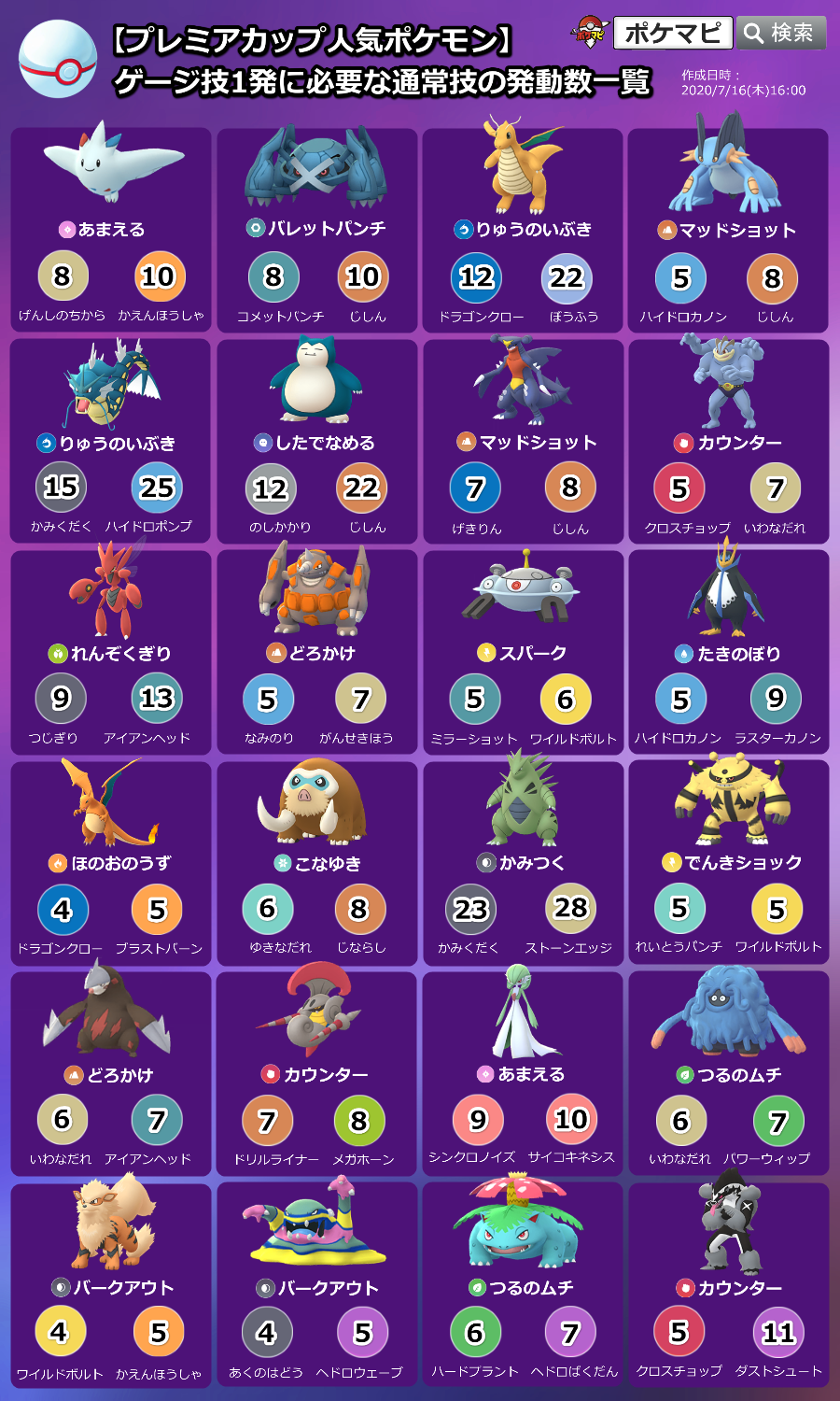 Twitter 上的 ポケモンgo攻略情報 ポケマピ マスターリーグ プレミアカップ人気ポケモン ゲージ技1発に必要な通常技の発動回数一覧 スーパーリーグやハイパーリーグ その他のポケモンは 対面早見表で確認できます オプション アイコン表示 ゲージ技発動