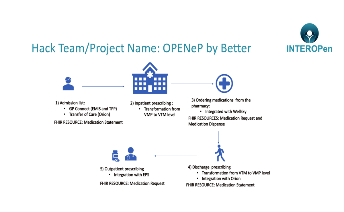 bettercareIT's tweet photo. Yesterday evening brought us splendid news 👉 Our #OPENeP team won the @INTEROPenAPI #FHIRHack2020 hackathon! 💪🥳
This may quite possibly be one of the most significant steps towards #interoperability in the @NHSuk. 
#FHIR #openEHR #healthIT #eHealth 1/3 https://t.co/nVrfWAdKEO