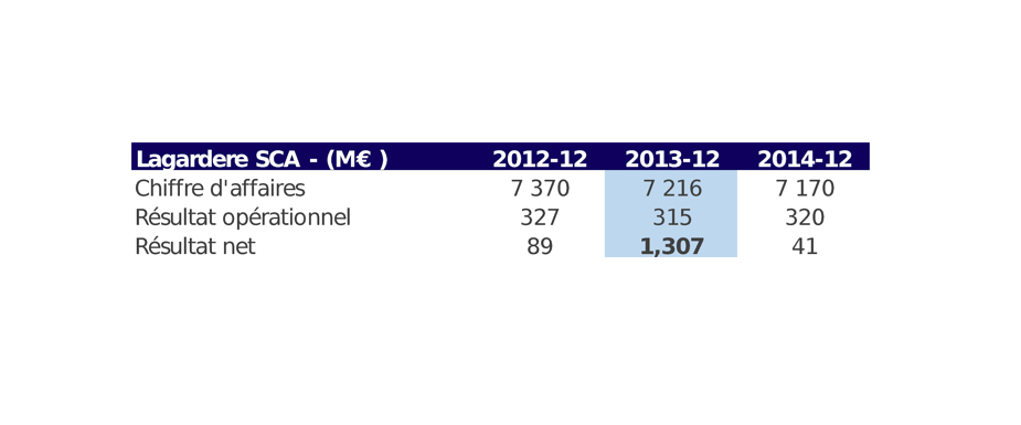 6. Exemple avec Lagardère qui a vendu ses parts dans Airbus (ex - EADS) : cela a fortement augmenté son résultat net sans amélioration du chiffre d’affaires et du résultat opérationnel. Une lecture simpliste aurait alors été faussée.