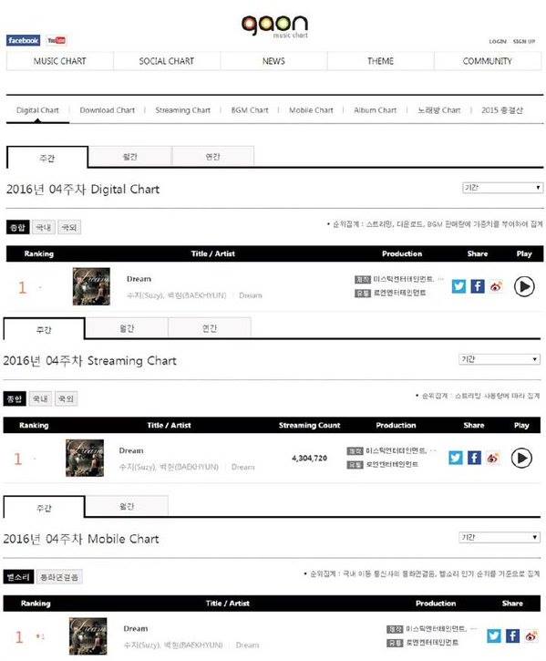 Dream receive triple crown on gaon chart for the 4th week of January:#1 Streaming chart#1 Mobile chart#1 digital chart