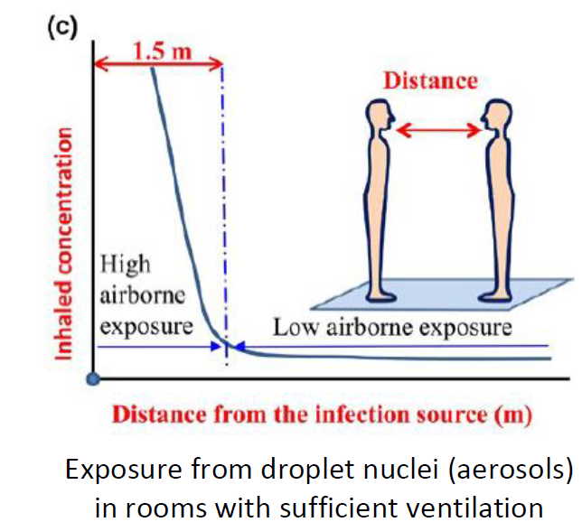 10/ Exhaled aerosols are most concentrated right in front of the nose and mouth, and get diluted strongly with distance by air currents, as illustrated by the schematic below (from  https://vbn.aau.dk/ws/portalfiles/portal/332256833/The_influence_of_air_distribution_on_droplet_infection_and_airborne_cross_infection.pdf):