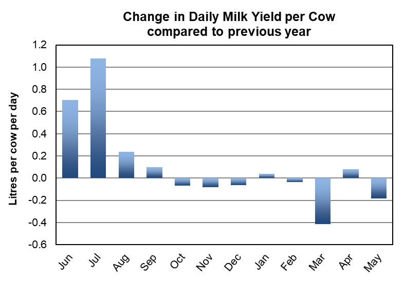 KingshayFarming's tweet photo. The latest Dairy Manager results show that rolling milk from forage for year ending May 2020 was 9.4% higher than previous year at 8,506 litres per cow. Full results - https://t.co/cdEUEJbHGr
#teamdairy #dairymanager #dairyfarmer #farminguk https://t.co/EF90Ha2Qp5
