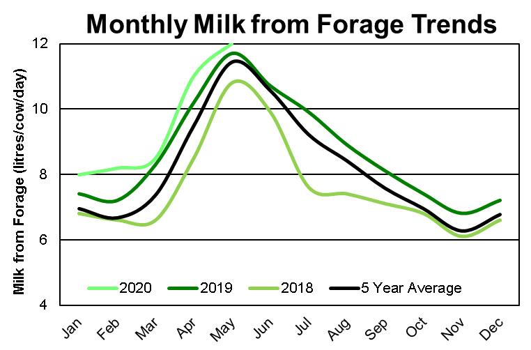 KingshayFarming's tweet photo. The latest Dairy Manager results show that rolling milk from forage for year ending May 2020 was 9.4% higher than previous year at 8,506 litres per cow. Full results - https://t.co/cdEUEJbHGr
#teamdairy #dairymanager #dairyfarmer #farminguk https://t.co/EF90Ha2Qp5