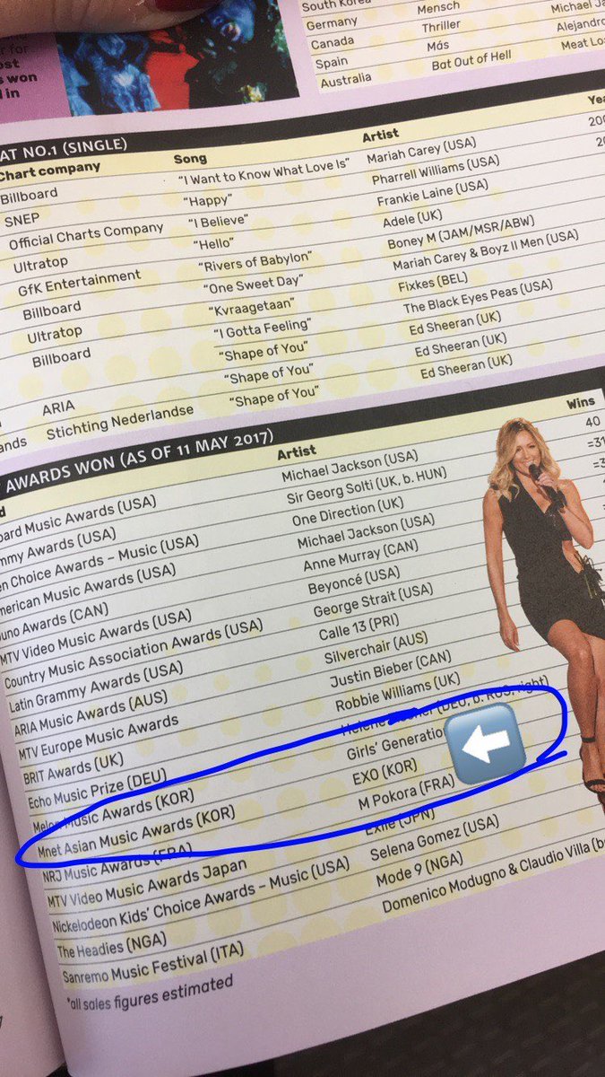 Also in Guinness World Records, EXO were listed as one of the artists with the most awards won of all time globally, not just in South Korea.