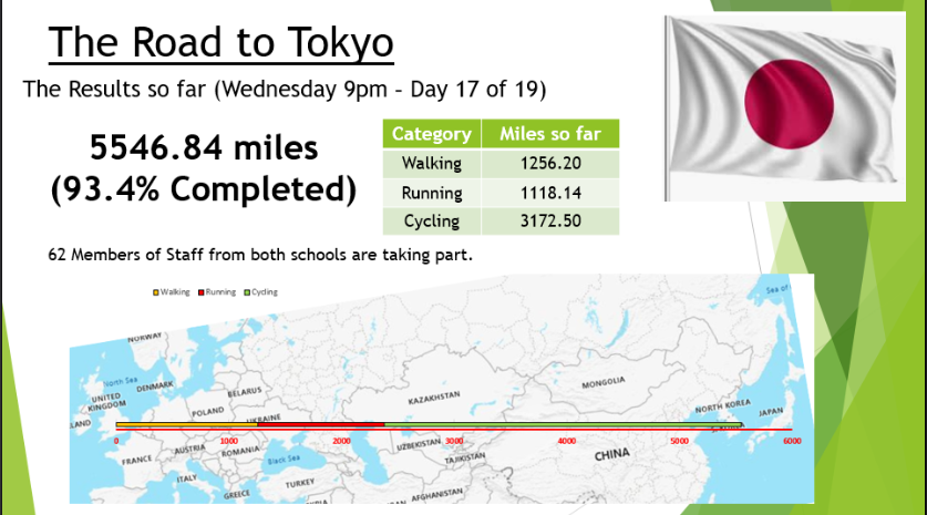 To inspire you all on the last challenge day of our Virtual Sports Day. Over the days of Sports day 62 members of staff from ourselves and Holy Trinity have been walking, running and cycling enough miles to get to Tokyo in honour of the postponed Olympics. We are nearly there!
