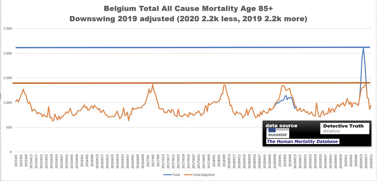 (7)BelgiumPeak 2020 week 16: 2.105 total fatalaties age group 85+ .Shifted numbers in total: 2.2k