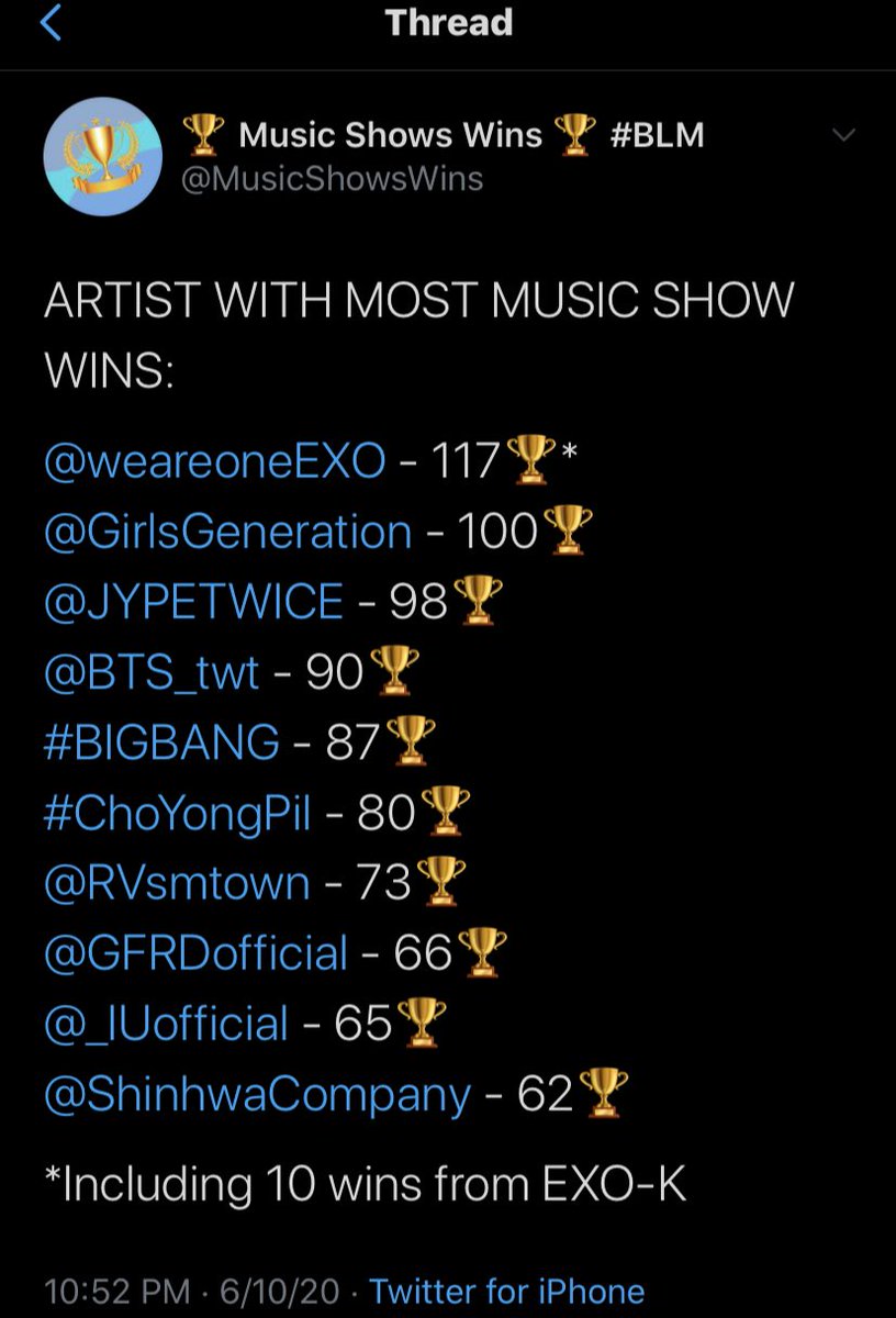 EXO still hold the record for the most total music show wins ever.