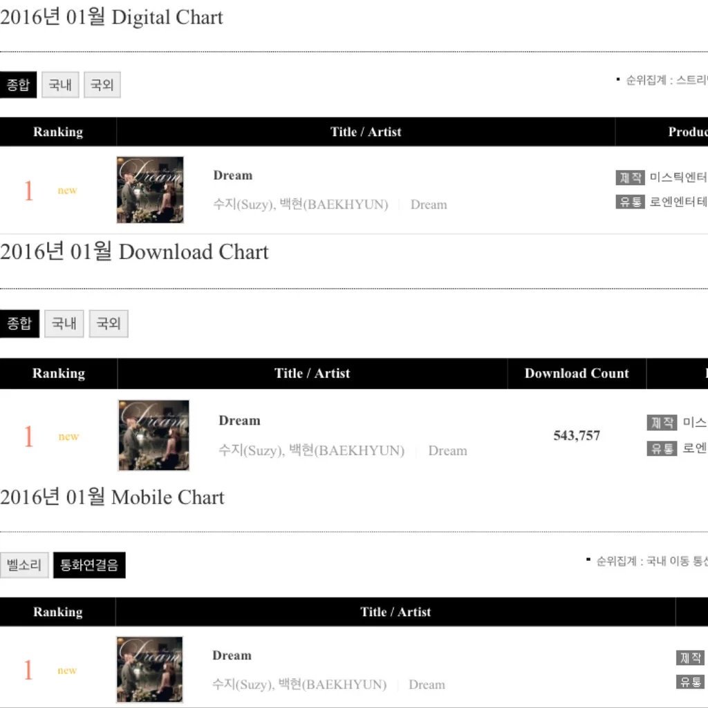 AND it also got a triple crown on Gaon Monthly Chart (January):#1 Digital#1 Download#1 Mobile#3 StreamingAlso it was the most downloaded exo song in 2016 with 1.3M downloads, it reached half a million downloads in a month.