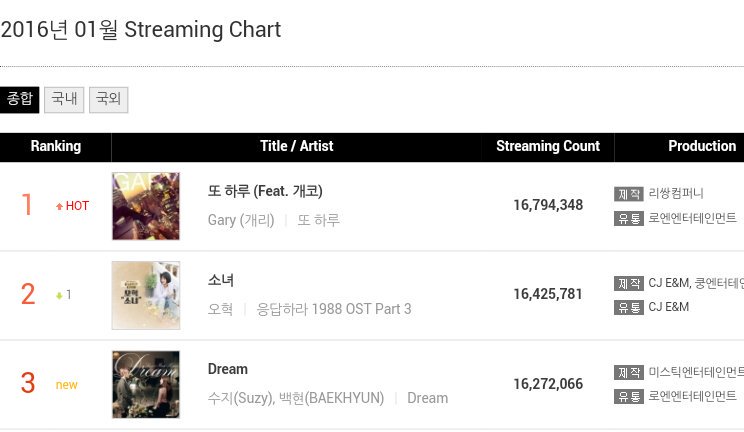 AND it also got a triple crown on Gaon Monthly Chart (January):#1 Digital#1 Download#1 Mobile#3 StreamingAlso it was the most downloaded exo song in 2016 with 1.3M downloads, it reached half a million downloads in a month.