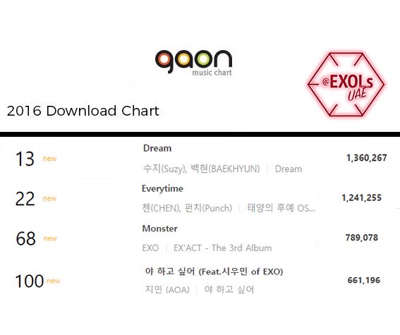 AND it also got a triple crown on Gaon Monthly Chart (January):#1 Digital#1 Download#1 Mobile#3 StreamingAlso it was the most downloaded exo song in 2016 with 1.3M downloads, it reached half a million downloads in a month.