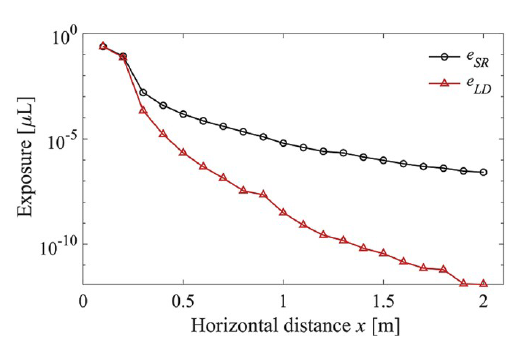 12/ That was a qualitative diagram, but quantitative studies w/ very careful physics ( https://www.sciencedirect.com/science/article/abs/pii/S0360132320302183) estimate exposure to droplets and aerosols vs. distance on close contact situation. The graph below shows the exposure to droplets (black) and aerosols (red) for talking