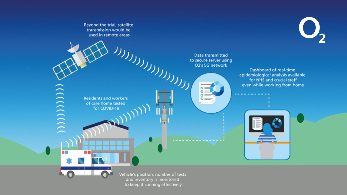 At <a href="/O2/">O2</a>, we believe connectivity is right at the heart of #RebuildingBritain. 

That is why we’re excited to be teaming up with <a href="/UofGlasgow/">University of Glasgow</a> and <a href="/NHSDigital/">NHS England Transformation</a> to deliver a 5G powered COVID-19 clinic-on-wheels to Scottish care homes 💙

Press release ➡️ spkl.io/TestingUnit
