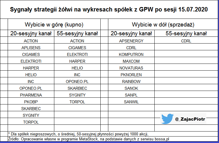 _ZajacPiotr's tweet photo. W środę pojawiło się na #GPW kilka ciekawych ruchów, nawet na dużych spółkach. Do poniższego zestawu dziś trzeba jeszcze dopisać szaleństwo na #LiveChat i #EkoExport. #giełda #AT #turtletrading https://t.co/J7NKGTgtpq