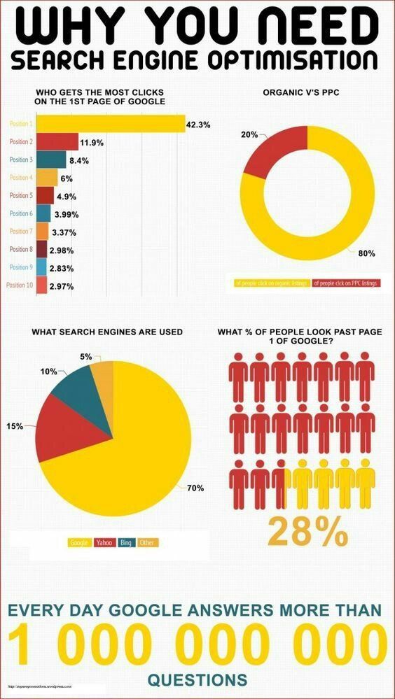 Why you need search engine optimization 💡

How often do you look past page 1 of Google?

#SEO #Infographic