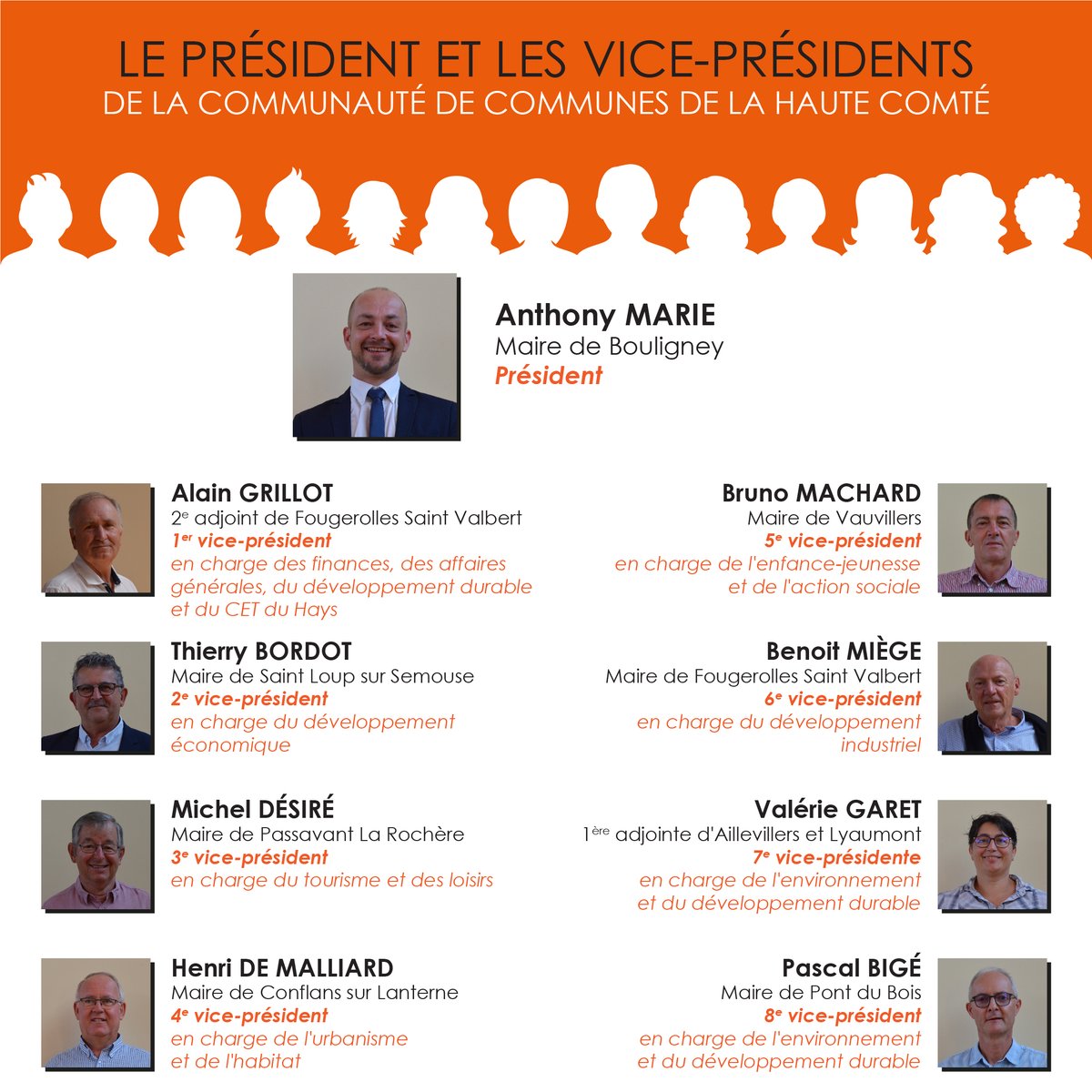 CCHauteComte's tweet photo. Voici le bureau exécutif au complet !
La nouvelle équipe autour d'Anthony MARIE est d'ores et déjà à l’œuvre. Les nouveaux élus rencontrent tour à tour les agents de la CCHC afin de faire le point et débuter l'avenir. https://t.co/PGXb2hY8Bd