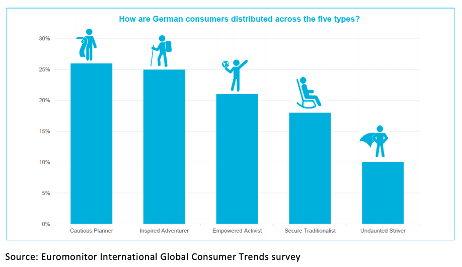 FasEurope's tweet photo. Healthy lifestyle habits are becoming more and more pronounced in #Germany. Consumers are
striving for spiritual and mental well-being, in addition to physical health. Read our latest report for an
overview of #consumertypes and #trends π https://t.co/wiBXXpWkCX @USDAForeignAg https://t.co/kHoS23Us0f