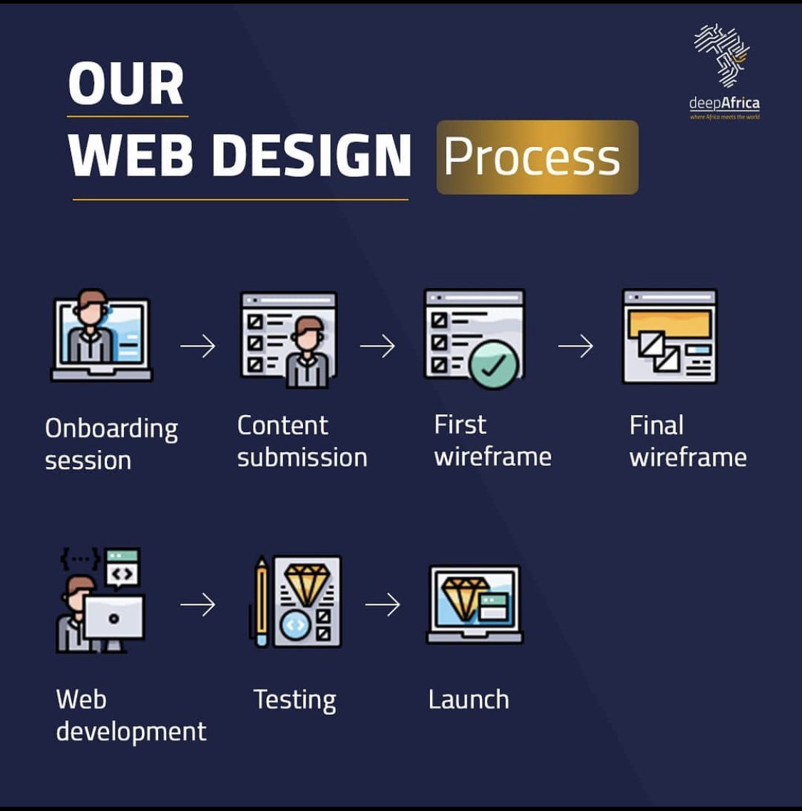 deepAfricaWorld's tweet photo. In a few simple steps our skilled web designers will create the website you need to build your business online!
#deepAfrica #geonta #webdesign https://t.co/bnYZBfxeyV