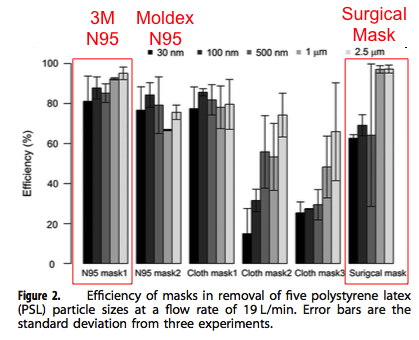 31/ One study ( https://www.nature.com/articles/jes201642) found that, a surgical mask performed better than N95 at > 1 um. (Much more different for submicron, i.e. for pollution)