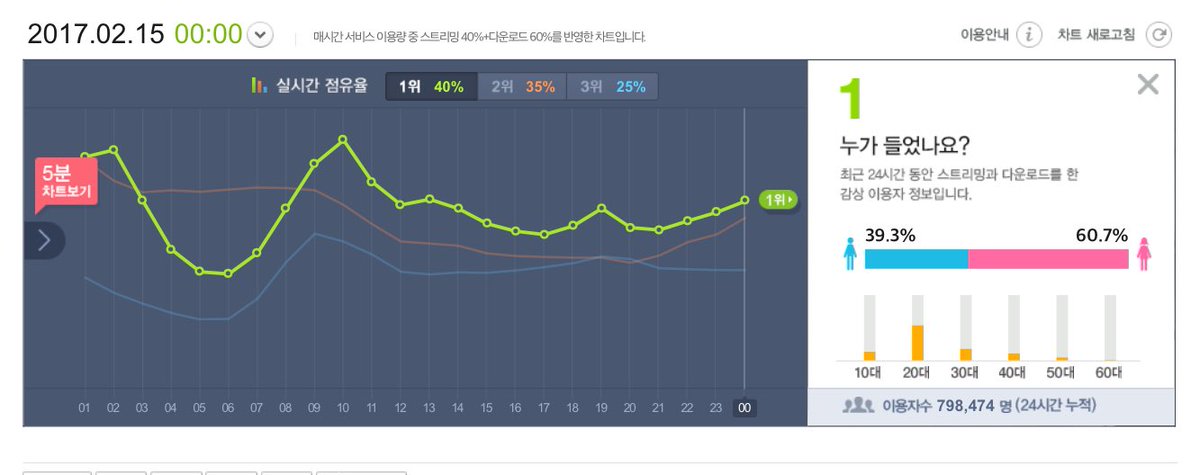 Rain had 798k ULs in the 1st 24 hours and 5 roofhits in genie.
