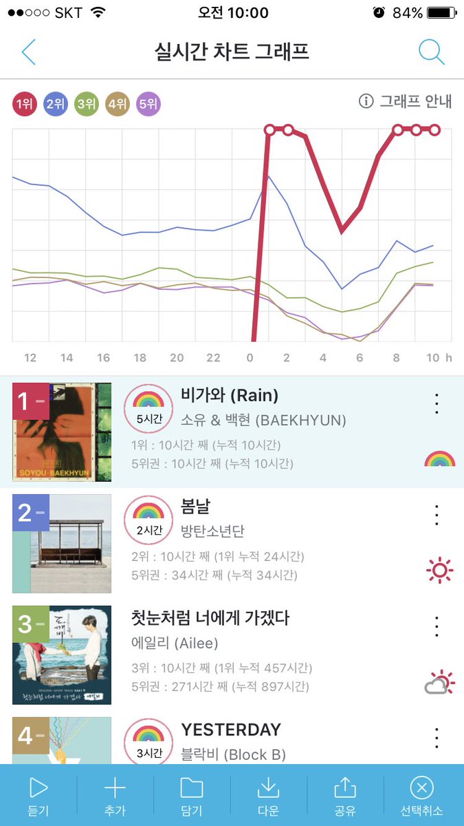 Rain had 798k ULs in the 1st 24 hours and 5 roofhits in genie.