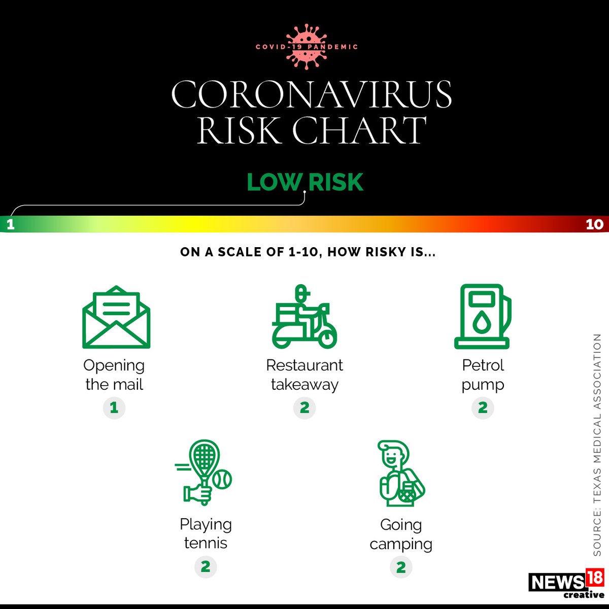   #Coronavirus l Which activities pose greatest risk of   #Covid19 infection? Take a look (1/5)