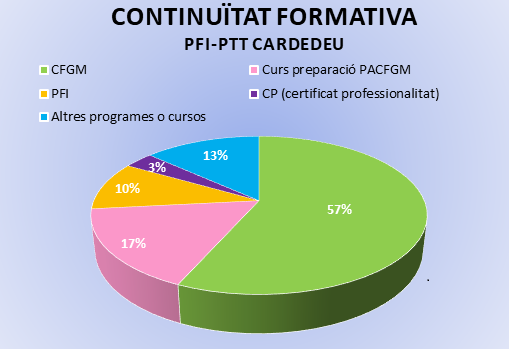 ajcardedeu's tweet photo. Cloenda dels projectes #formatius de joves de la #Mongia de #Cardedeu
✅Aquest curs 19/20 hi han participat un total de 47 alumnes
🧑🎓100% d’aprovats al programa PFI-PTT
👩🍳 🧑⚕️Gairebé la totalitat dels alumnes del Tastet d'Oficis reprendran els estudis ⬇️
https://t.co/BwCsPemfH1 https://t.co/JqxxIT4m26