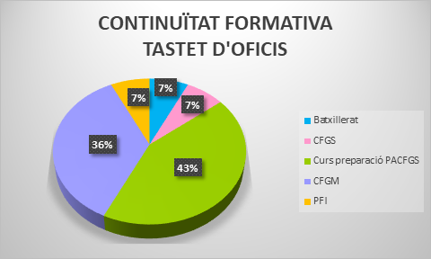 ajcardedeu's tweet photo. Cloenda dels projectes #formatius de joves de la #Mongia de #Cardedeu
✅Aquest curs 19/20 hi han participat un total de 47 alumnes
🧑🎓100% d’aprovats al programa PFI-PTT
👩🍳 🧑⚕️Gairebé la totalitat dels alumnes del Tastet d'Oficis reprendran els estudis ⬇️
https://t.co/BwCsPemfH1 https://t.co/JqxxIT4m26