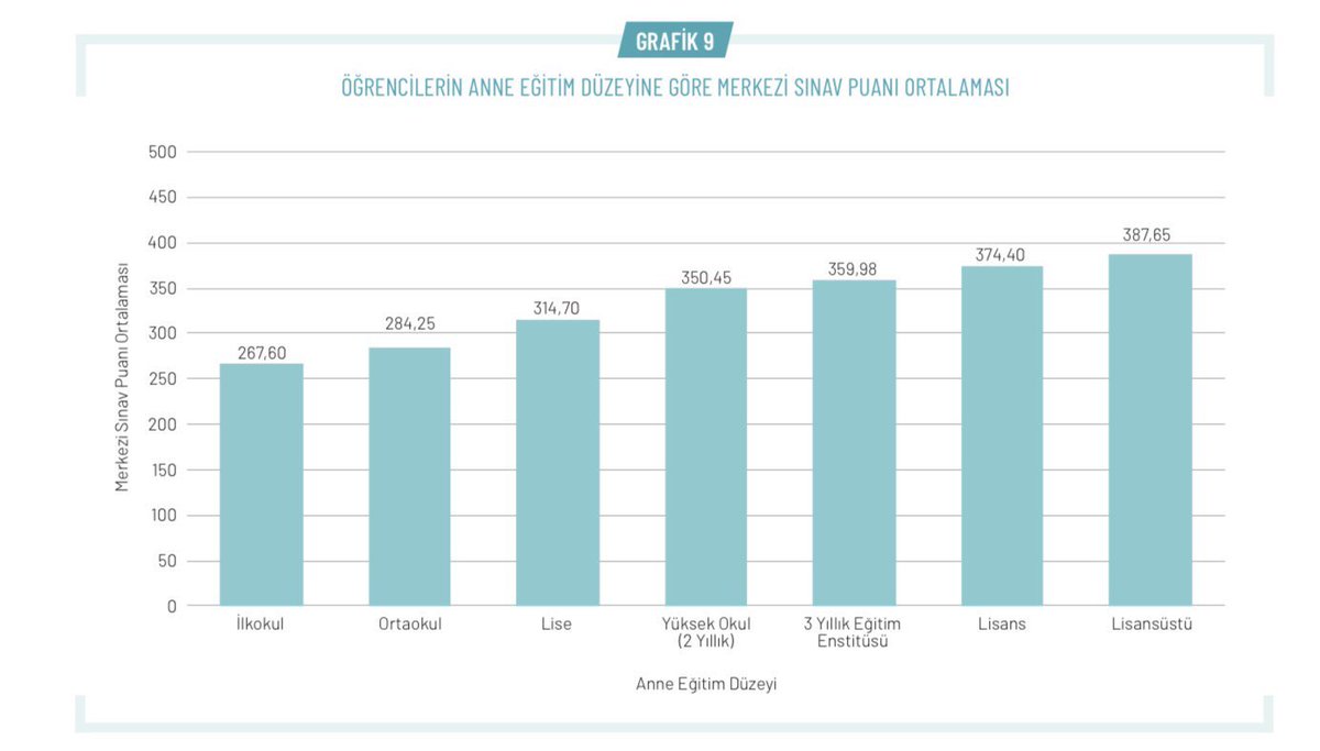 memurlarnet's tweet photo. 2020 LGS Sonuçları

1- İlkokul mezunu bir anne/ babanın çocuğunun puanıyla üniversite mezunu bir anne/babanın çocuğunun puanı arasında 100 puana yakın fark var.

2- Kızlar daha başarılı https://t.co/ImpLFzacOF