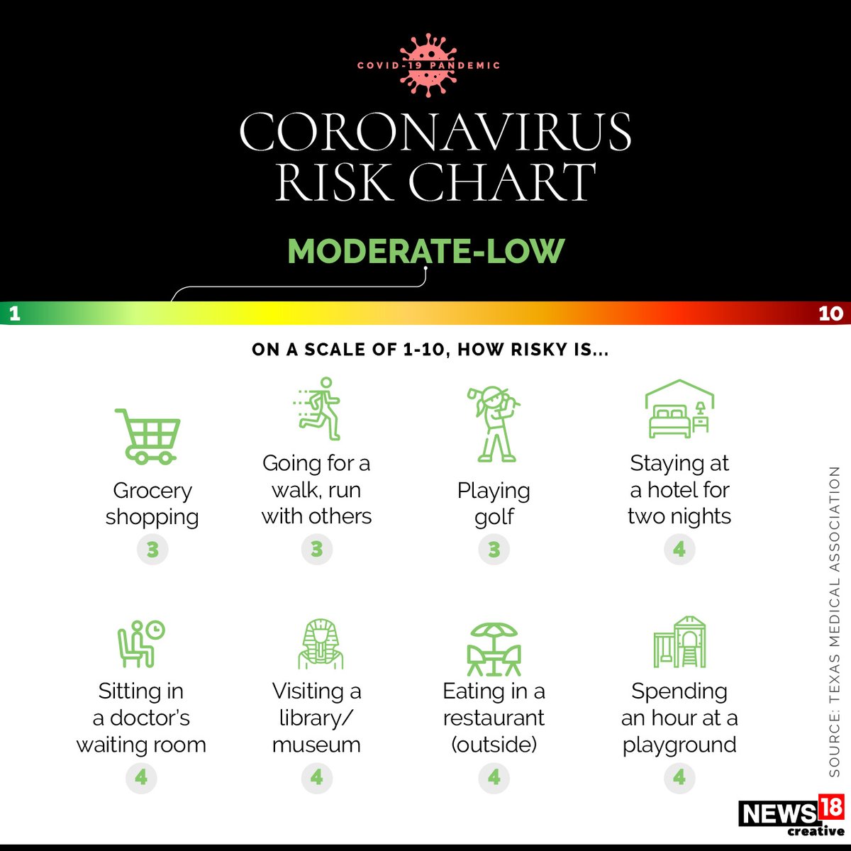  #Coronavirus l Which activities pose greatest risk of  #Covid19 infection? (2/5)