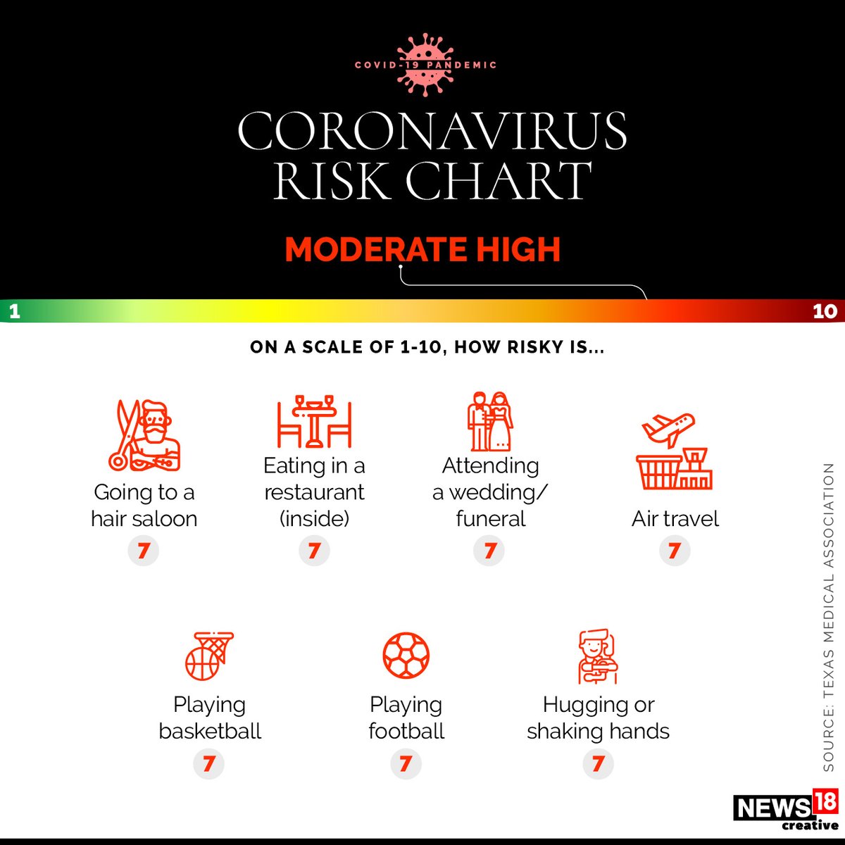  #Coronavirus l Which activities pose greatest risk of  #Covid19 infection? Take a look (4/5)