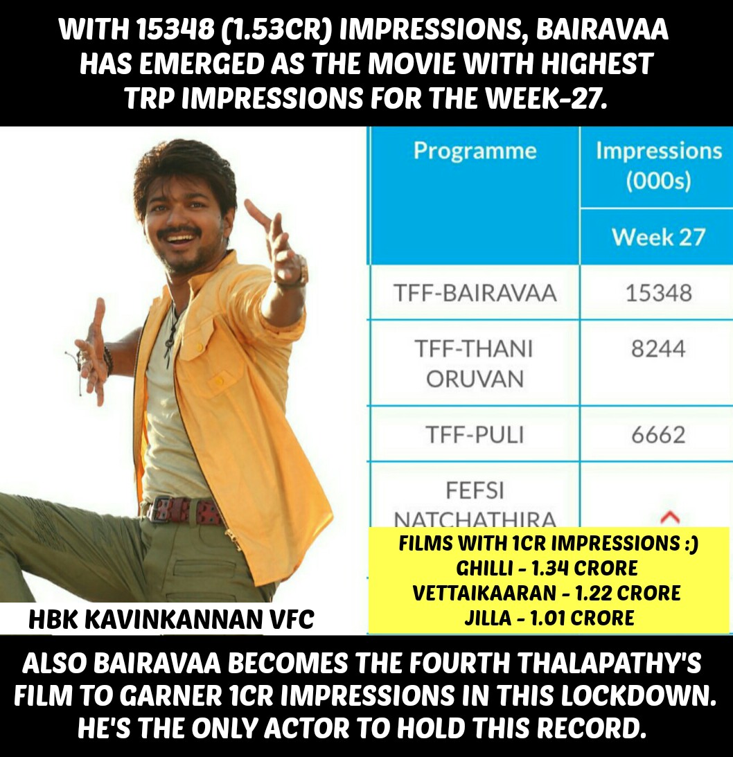 HBK_Memes's tweet photo. Only actor with '4' 1crore+ impressions in this Lockdown. #Bairavaa has also Emerged as the movie with Most Number of Impressions greater than any other films that have been telecasted so far in this Lockdown Period 😇🔥

#Master @actorvijay ✨ https://t.co/NnslHJlYBZ
