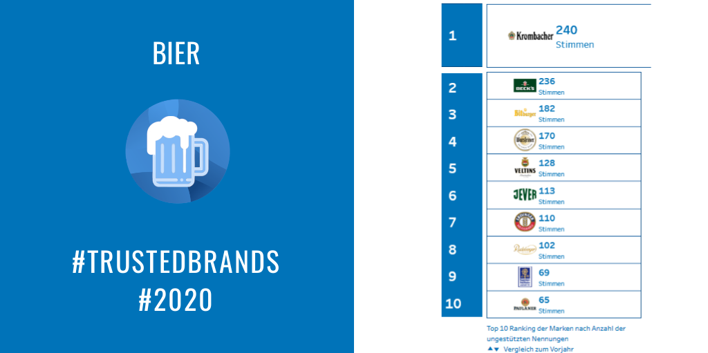 Ein kühles #Bier am Abend. Qual der Wahl oder klare Sache? #Marken gibt es viele - auch überregional. Die Sieger 2020 liegen nah beieinander: #Krombacher und #Beck's sind die vertrauenswürdigsten Marken der Verbraucher. buff.ly/2WBQ3Mv  #TrustedBrands #Markenvertrauen