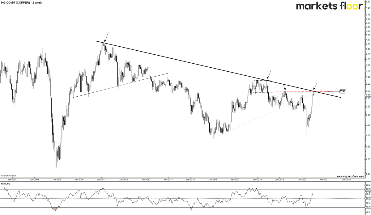 MarketsFloor's tweet photo. #COPPER #HG $HG
It has touched important resistance zone at 2.99 levels.
Important to watch Copper movements for further clues on #AUD
#COMMODITIES #MFCOMM https://t.co/g3HvZtVtYz