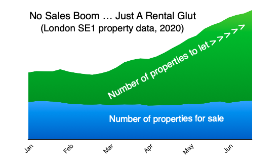 Quick graph to comment on whether the stamp duty cut has revived the sales market in my area ...