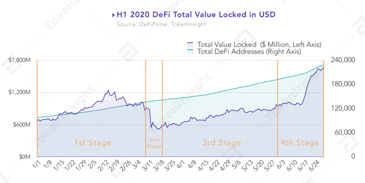 3) The DeFi ecosystem experienced a significant downturn in mid-February from $1.2 billion in TVL to its recent lowest point of $500 million during the Black Thursday. Post-market crash, the TVL has been consistently increasing and shot up incentivised liquidity mining.
