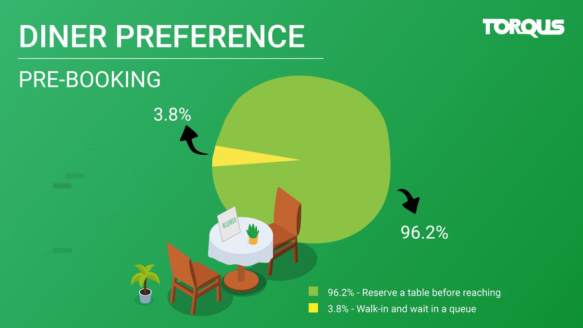 TorqusSystems's tweet photo. Statistics show that a huge majority of diners are not willing to put up with the waiting time at their favourite restaurants. Avoid unnecessary queues by allowing your diners to reserve tables in advance. 

Know more https://t.co/FKWdgA7cU6

#TorqusIndia #ContactlessDining https://t.co/De19PIwi9A