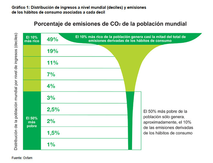 jm_mallarach's tweet photo. Quins som els països que tenim el deure moral de reduir les emissions de gasos hivernacle i amb quina proporció ho hem de fer, queda clarament palès en aquesta gràfica d'@Oxfam Formem part del 10% que genera quasi 50% de les emissions de gasos d'efecte hivernacle globals. https://t.co/MqoLiqcT03