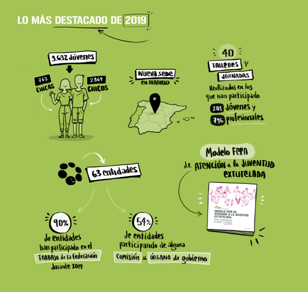 fepa_18's tweet photo. 🤔 ¿Qué destacamos del 2019 en nuestra #memoria?
👥 Más de 3.600 #jóvenes atendidos/as.
📍 Nueva sede de la Federación en #Madrid.
📄 Presentación del #ModeloFEPA de atención.
📚 40 talleres y jornadas.
🤝 63 #entidades federadas. https://t.co/bSVyOU46mH