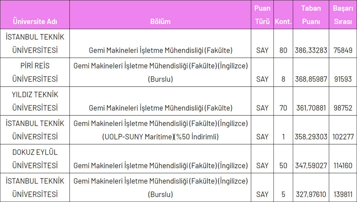 universite inceleme on twitter gemi makineleri isletme muhendisligi maaslari aldigi maas en dusuk piyasada 3000 30 ay 3 muhendis olarak calistiktan sonra 2 muhendislige yukseliyor 6 8 bin maas 30 ayda