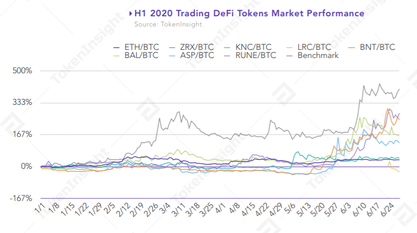 8) Trading Projects such as  @KyberNetwork delivered more than 4x return against BTC since the beginning of the year,  @thorchain_org delivered more than 2x against BTC and  @Bancor delivered more than 2x during H1 2020.  @0xProject  @loopringorg  @airswap have outperformed BTC