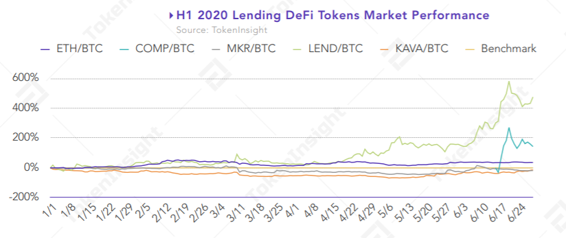 9) Lending sector also experienced strong growth in H1 2020, with  @compoundfinance and  @AaveAave delivered 2x and 5x return against BTC throughout the 6 months. Others including  @MakerDAO ,  @kava_labs have generally underperformed the ETH/BTC pair.