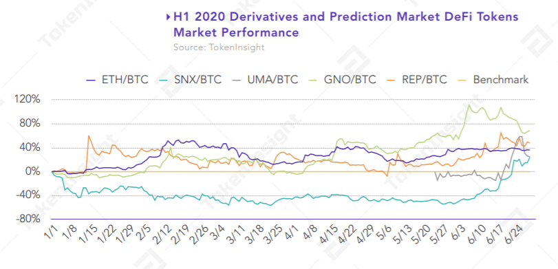 11)  @synthetix_io as one of the most successful derivatives DeFi projects has experienced a relatively weak performance before June 2020 However its token price took off again during June 2020 and within a month delivered 100% return in the market.