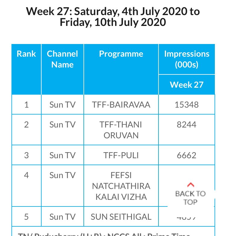 ArsanVj's tweet photo. #Bairavaa on its 7th telecast it has got 1.5Cr Impression. This is the third movie of #Thalapathy to get 1Cr+ impressions in this lockdown period. During Every time his movie airs, got stupendous response consistently! #Master of TRP Records. https://t.co/LZCbObWXVM