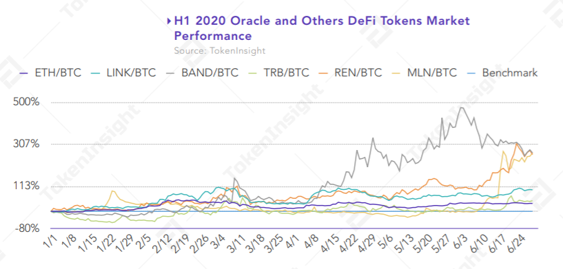 12) Oracle projects also performed positively compared to other DeFi projects in which  @BandProtocol delivered nearly 500% return at its peak, other price oracle projects such as  @chainlink and  @WeAreTellor also saw moderate growth in the secondary market.