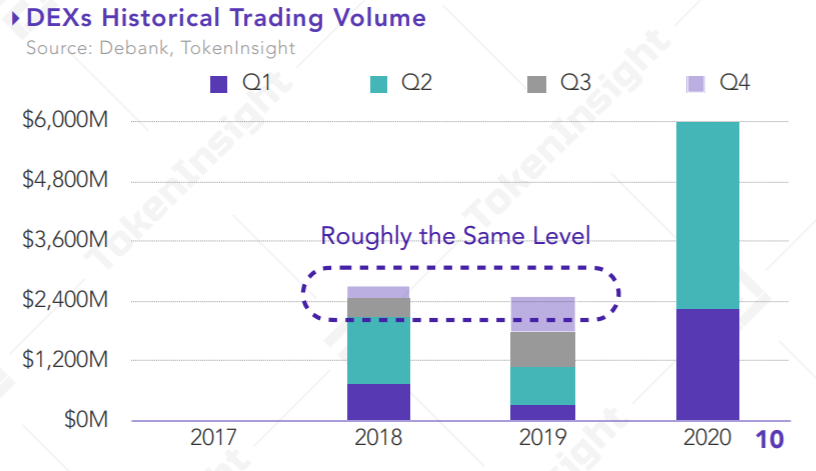 13) In 2020, the DEX sector as a whole entered a stage of rapid development, and its first-quarter trading volume ($2.3 billion) almost equates to the 2019 total yearly trading volume, with the second quarter volume jumped to a record high of $3.7 billion.