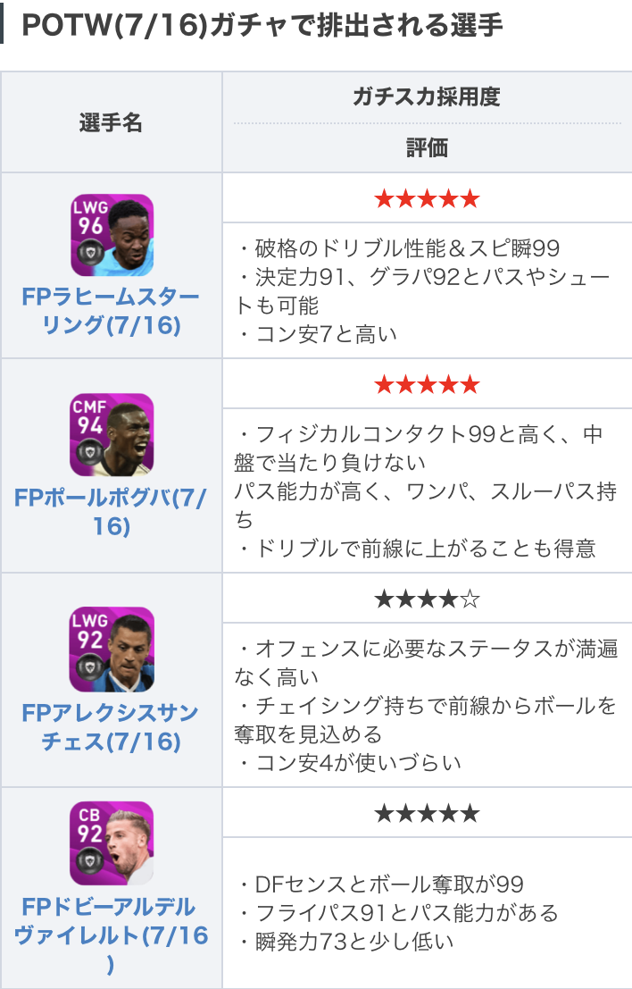ট ইট র Efootball22攻略 Game8 今週の週間fpは Potw 7 16 が登場 破格のドリブル性能 スピ瞬99と快速を誇るfpスターリングや攻守のバランスに優れたcmfのfpビダルなど 強力な選手が登場 今回は目玉と言える選手がそこそこ多いですね ๑ ڡ ๑