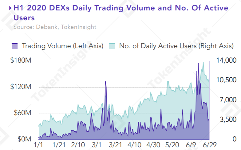 14) With the launch of  @UniswapProtocol V2 protocol, it has successfully acquired more than 24% of the market share since June 2020. Combined with the market share of Uniswap V1, the Uniswap project became the biggest winner with a total DEX market share of 32% in June 2020.