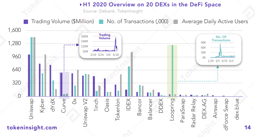 17) Among them,  @UniswapProtocol and  @KyberNetwork occupy the first place in terms of the total trading volume and No. of the transaction respectively. The total trading volume and total transactions of these two DEXs account for more than 30% of the entire DEX market.