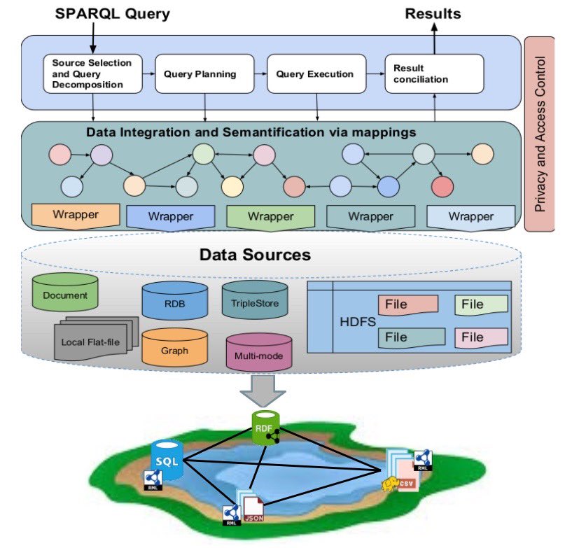 TIB_SDM's tweet photo. #Prototype: 

Ontario is a federated #SPARQL engine over data lakes (DLs); it enhances data transparency by semantically mapping data sources in DLs. 

@KemeleEndris, @philipp_rohde, @MEVidalSerodio. 

➡️ https://t.co/ozgYwuqfzC https://t.co/aG61PRLeNG
