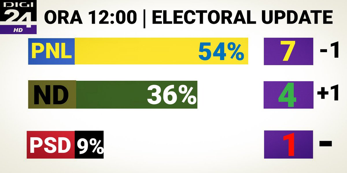 Avem rezultate de la ora 12:00 GMT+3.
Noua Dreaptă crește in procente cu 11% și "fură" un scaun de la PNL! PNL rămâne in continuare lider însă începe un declin, iar PSD e la pământ cu 9% !